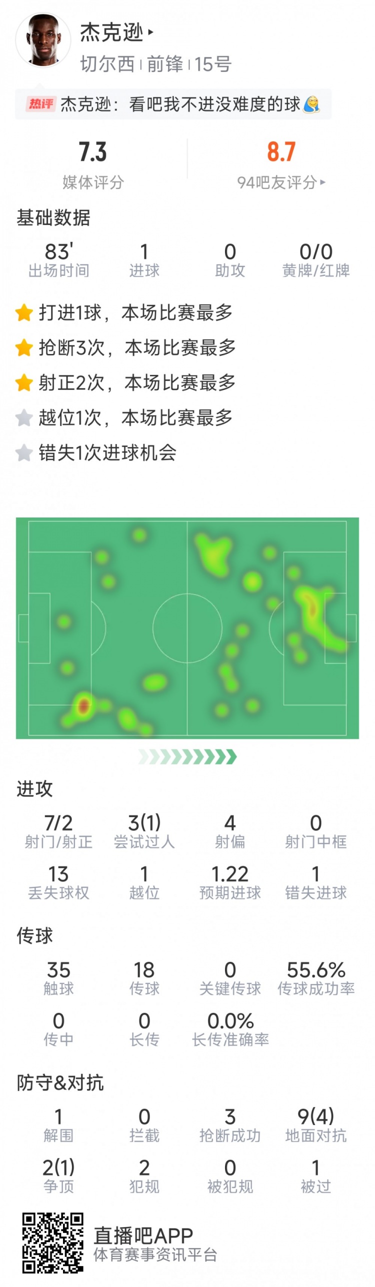 杰克遜本場數(shù)據(jù)：1粒進球，7射2正，1次錯失良機，3次搶斷