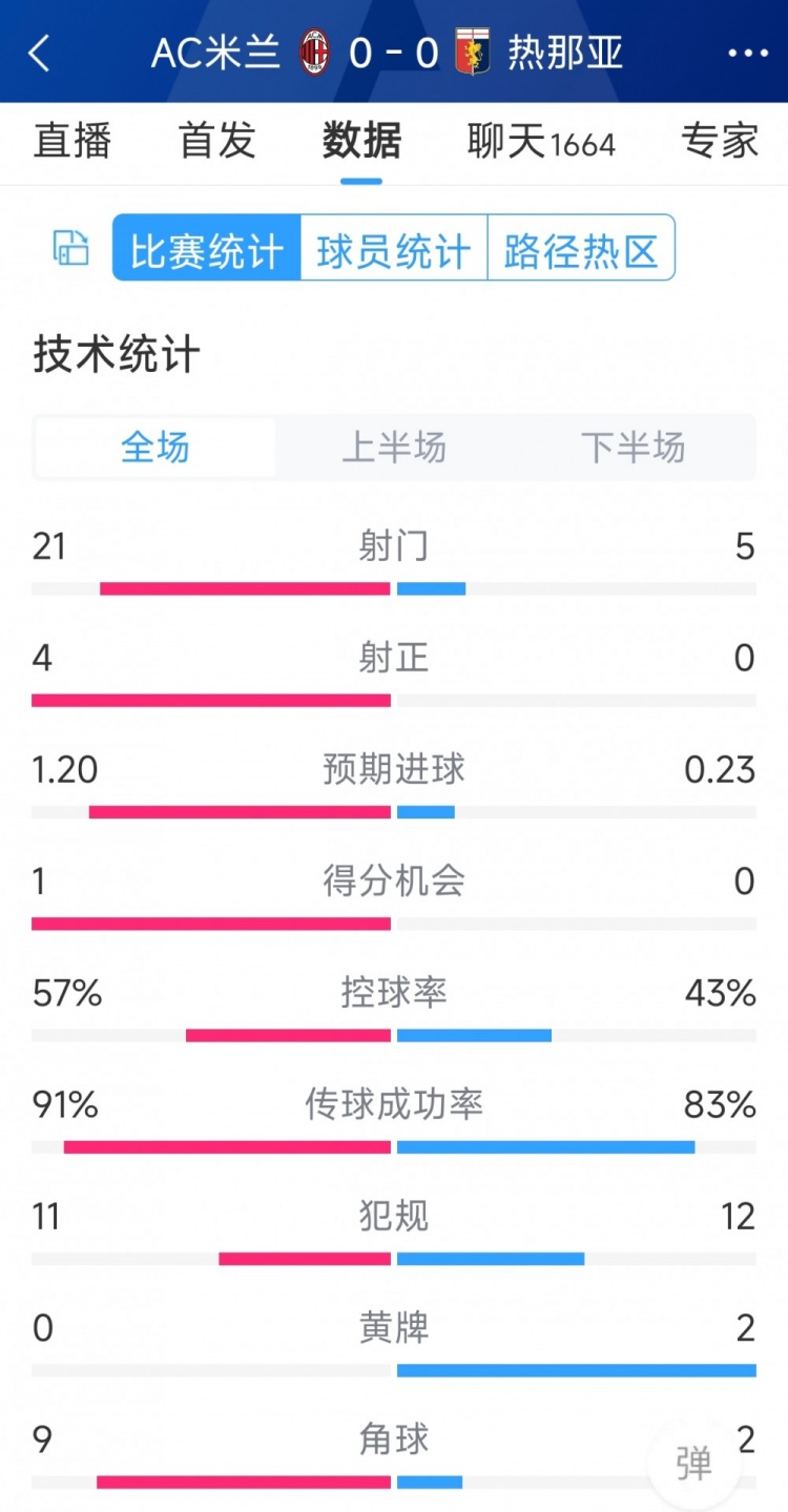 圍攻無(wú)果，AC米蘭0-0熱那亞全場(chǎng)數(shù)據(jù)：射門(mén)21-5，射正4-0