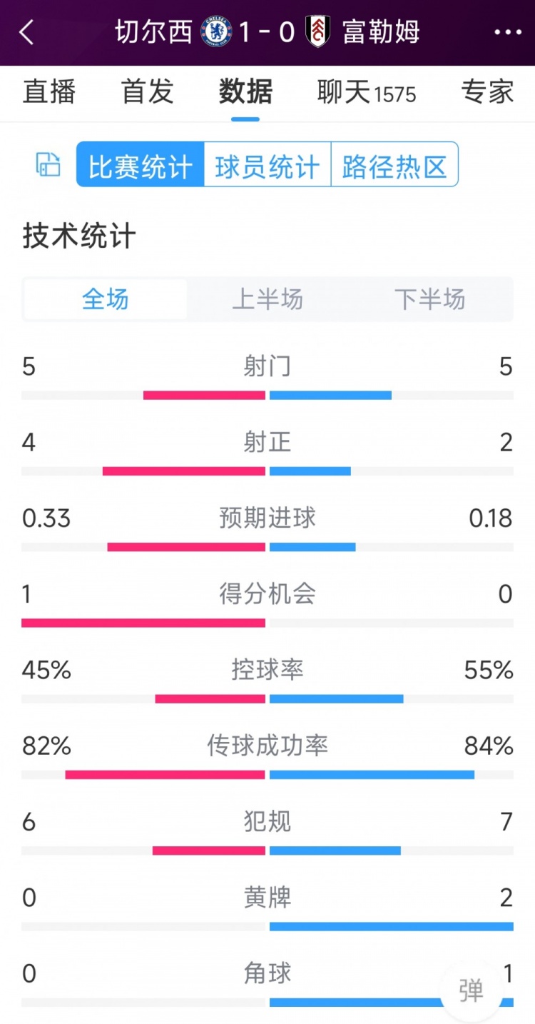 切爾西vs富勒姆半場數(shù)據(jù)：射門5-5，射正4-2，得分機會1-0