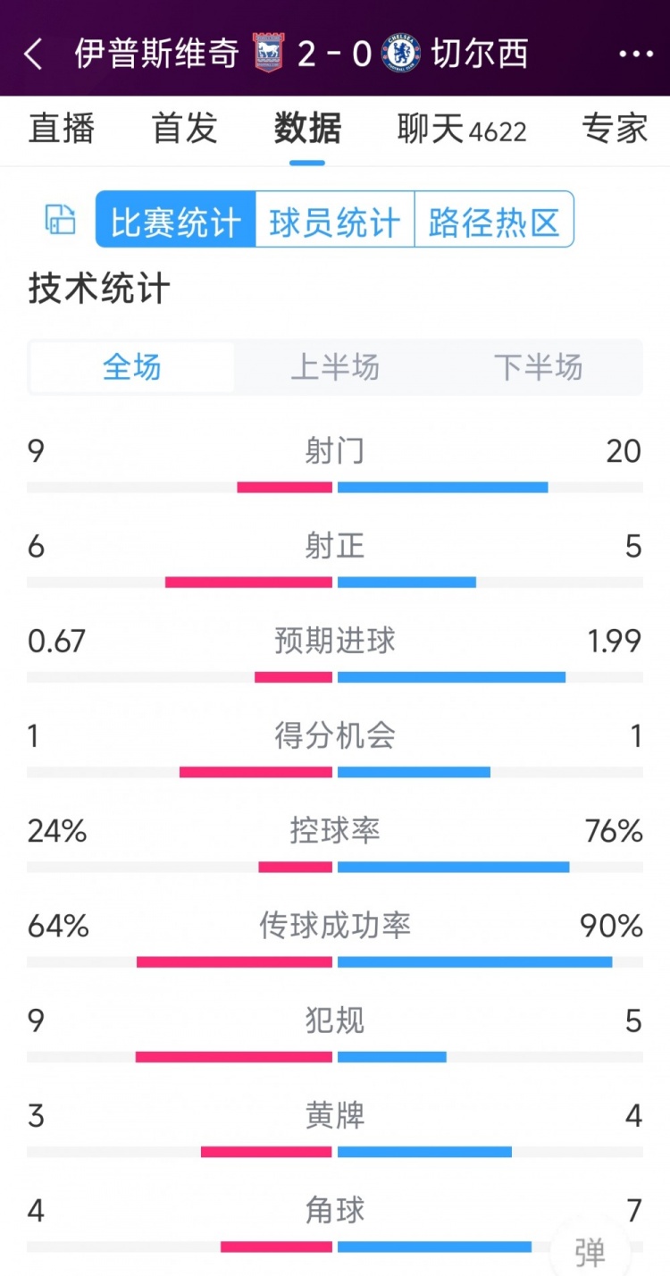 效率低下，切爾西0-2伊普斯維奇全場數(shù)據(jù)：射門20-9，射正5-6