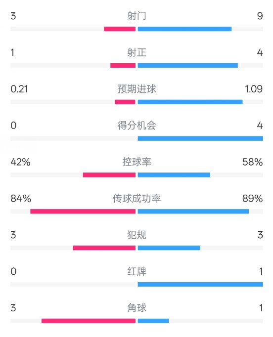 奧薩蘇納半場(chǎng)0-1皇馬數(shù)據(jù)：射門(mén)3-9，犯規(guī)3-3，紅牌0-1