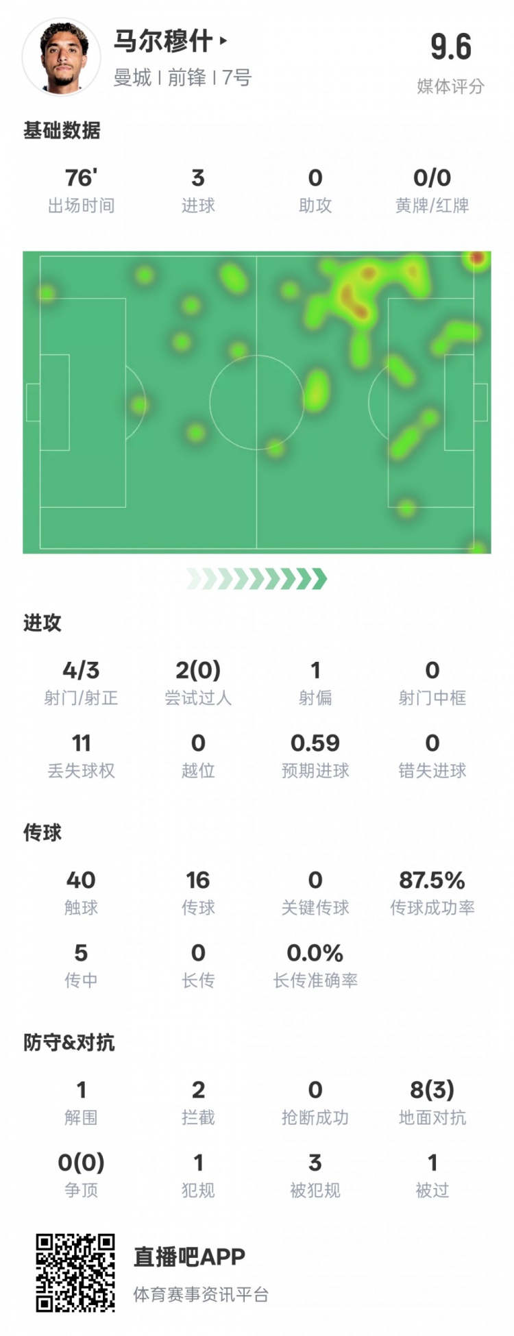 馬爾穆什本場比賽數(shù)據(jù)：3射正3進球&1解圍2攔截，評分9.6