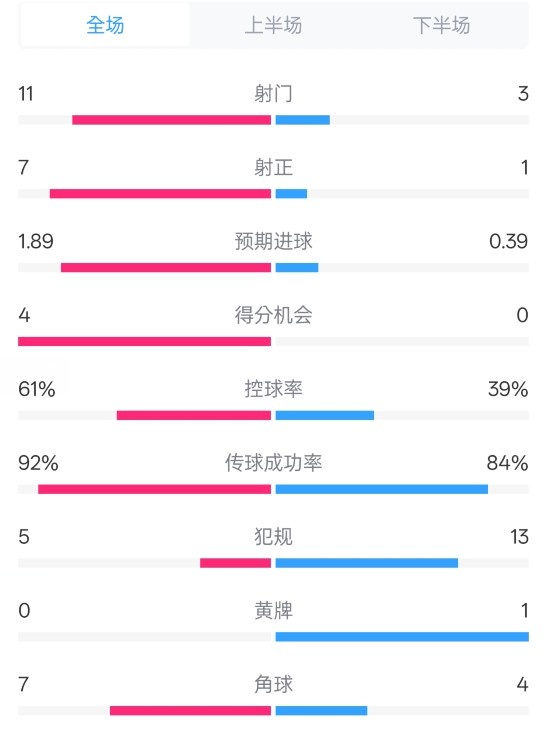 壓制！曼城4-0紐卡全場數(shù)據(jù)：射門11-3，射正7-1，控球率61%-39%