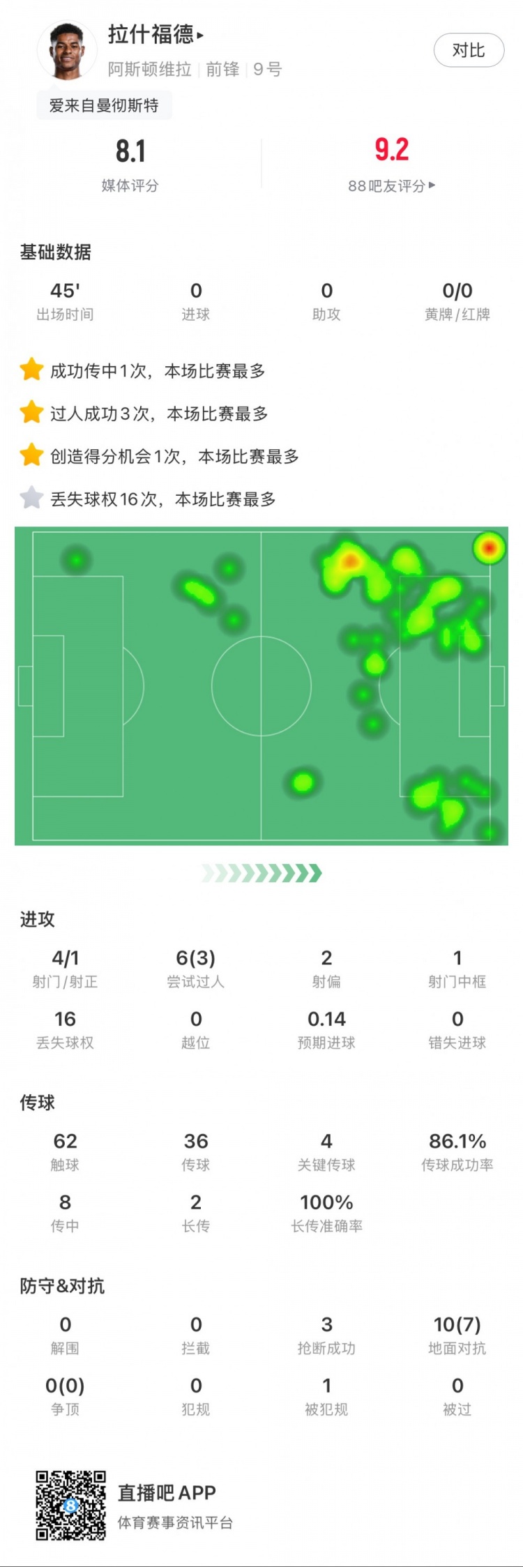 拉什福德本場數(shù)據(jù)：4射1正1中柱，3次過人，4次關鍵傳球