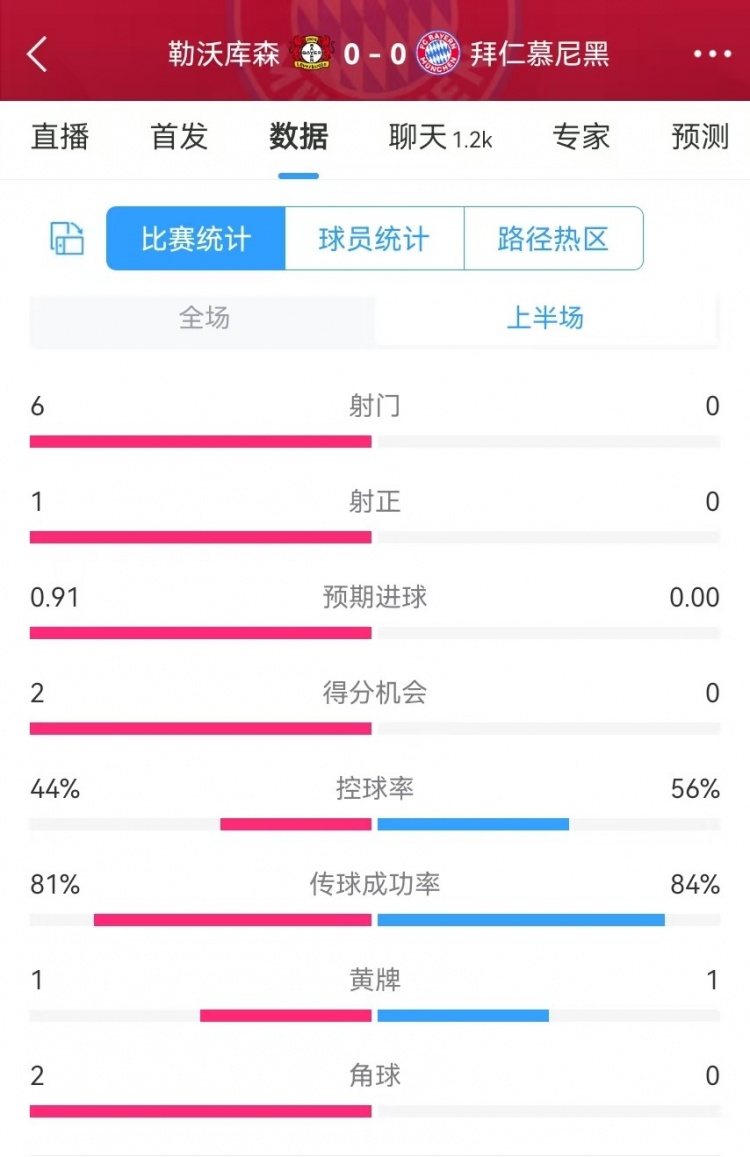 碾壓！拜仁半場0射門，藥廠半場射門6、得分機會2、預(yù)期進球0.91