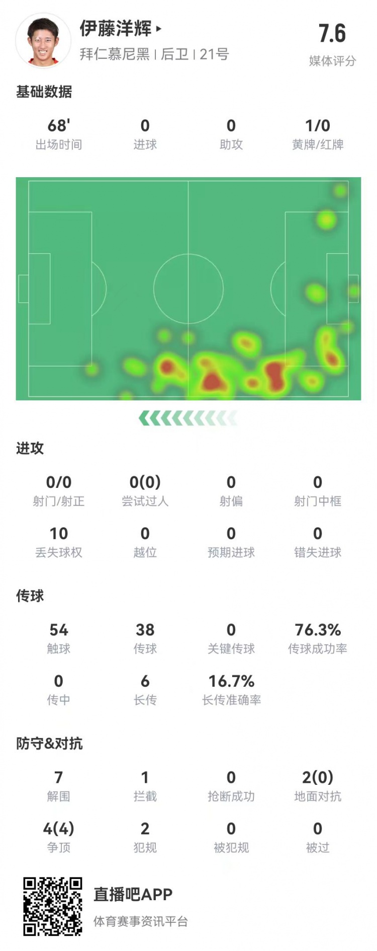 伊藤洋輝拜仁德甲首秀：7解圍+1門線解圍，6長傳1成功 獲評(píng)7.6分