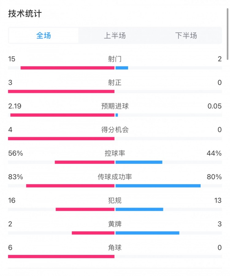 藥廠0-0拜仁全場數(shù)據(jù)：射門15-2，射正3-0，得分機(jī)會4-0