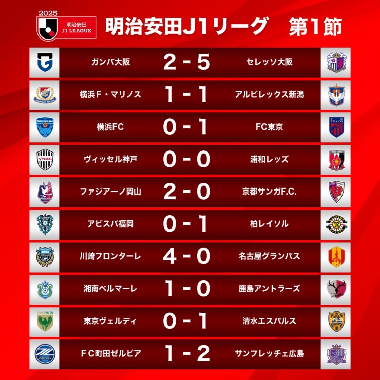 新賽季J1首輪情況：大阪櫻花5-2大阪鋼巴，川崎前鋒4-0名古屋鯨八