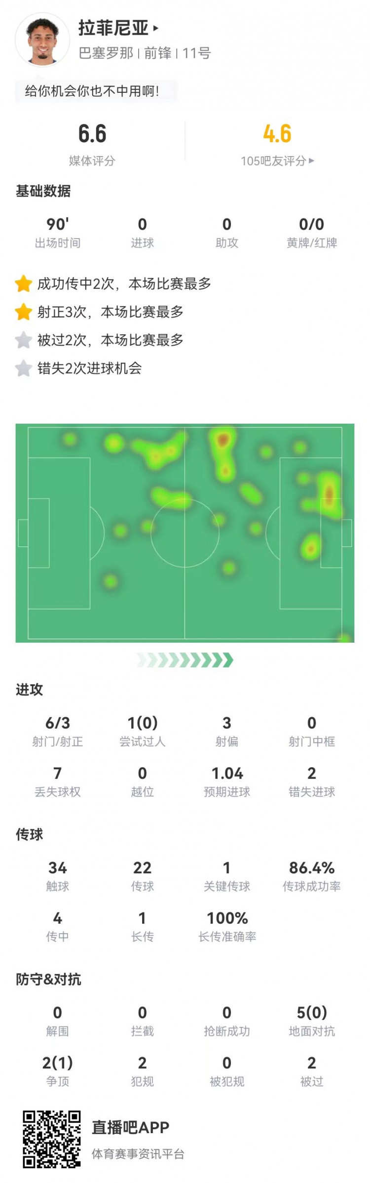 低迷！拉菲尼亞本場6射3正2失良機(jī) 1關(guān)鍵傳球+7對抗1成功 獲6.6分