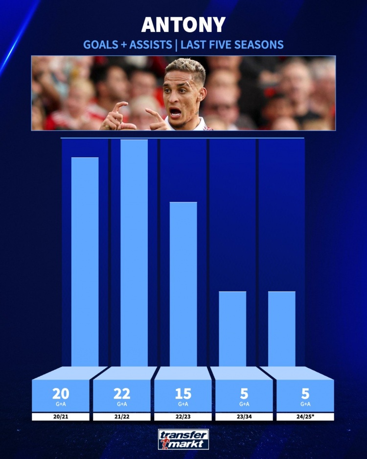 追趕曾經(jīng)的自己！安東尼21-22賽季參與22球，本賽季參與5球