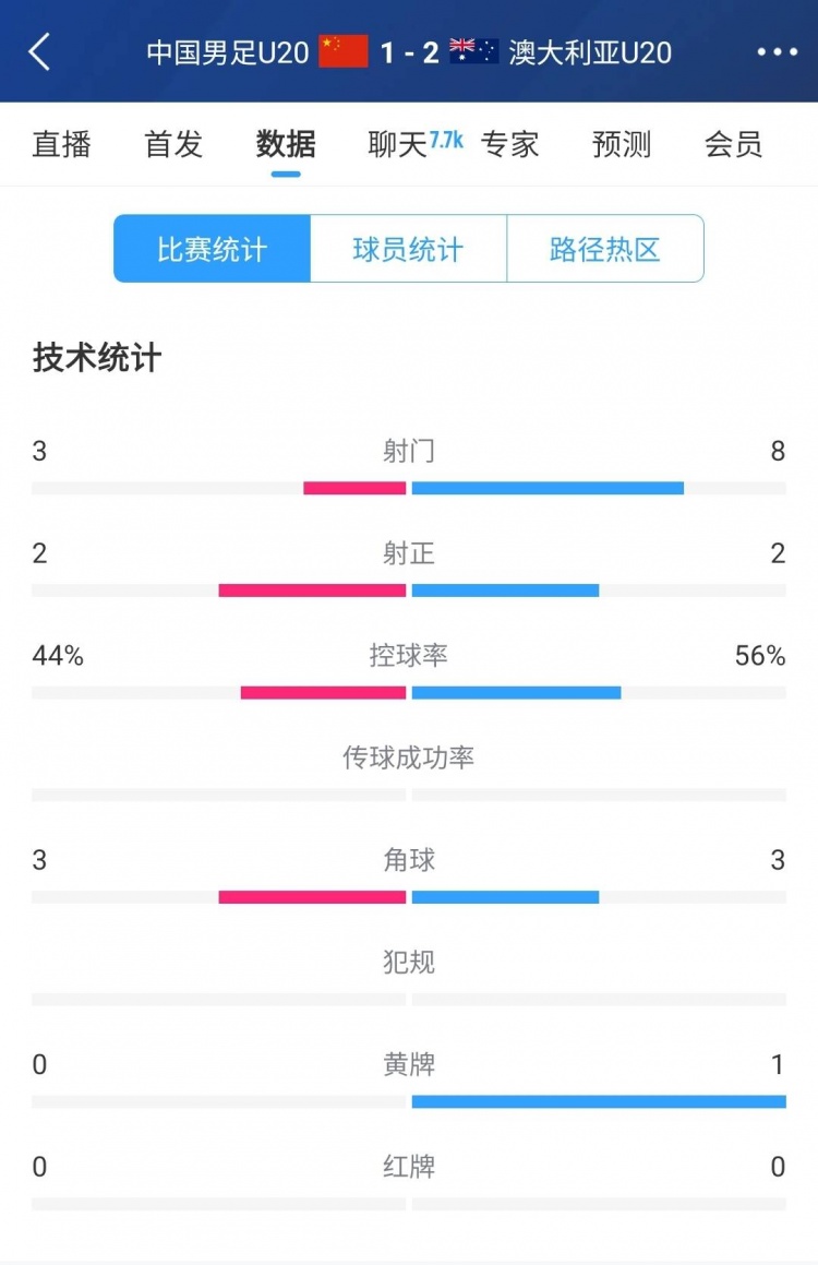 國(guó)青vs澳大利亞半場(chǎng)數(shù)據(jù)：射門次數(shù)3-8，控球率44%-56%