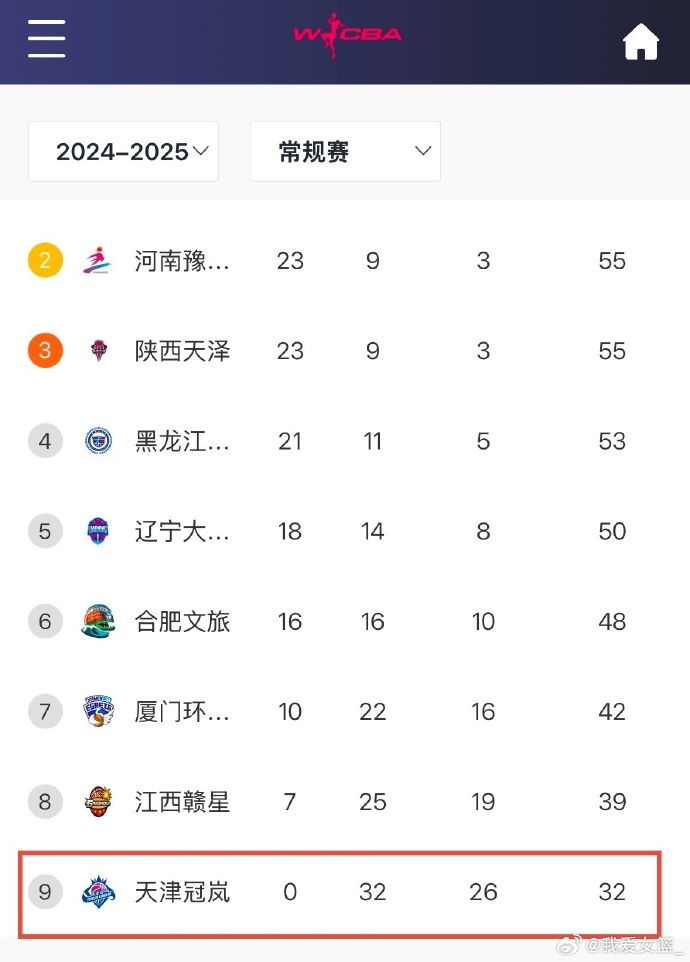 0勝32負！天津女籃一場不勝結(jié)束常規(guī)賽 成十一年來第4支全敗隊