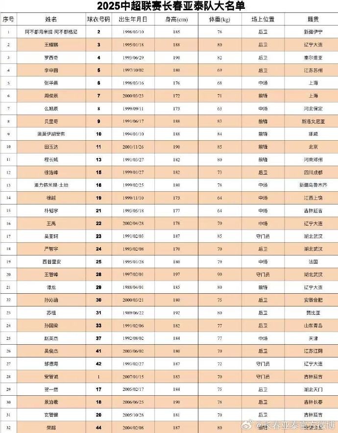 2025長春亞泰大名單 第12人繼續(xù)專屬12號(hào) 全隊(duì)平均年齡為26.9歲