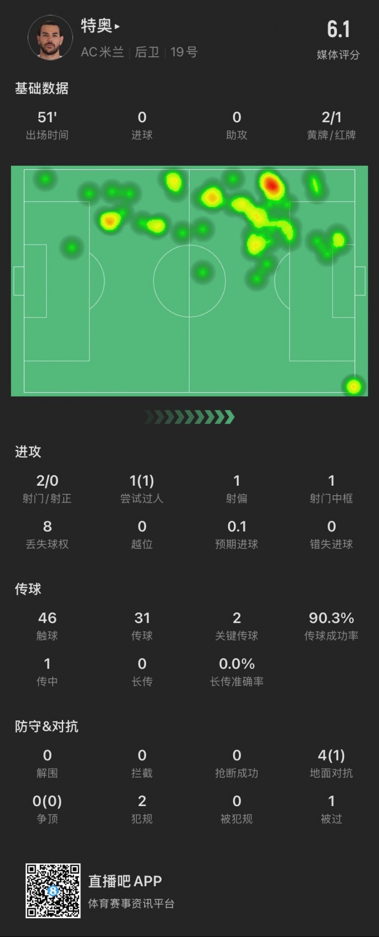 特奧本場：2黃變1紅離場，2腳關(guān)鍵傳球，4次對抗成功1次，被過1次
