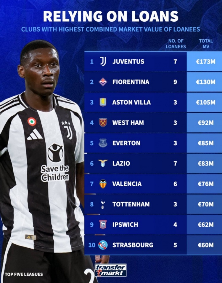 租借球員總身價榜：尤文1.73億歐居首，維拉1.05億歐第3，熱刺第8