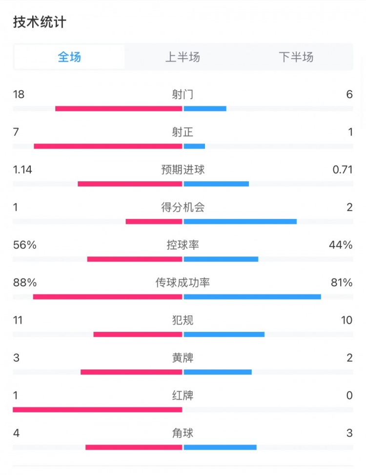 米蘭1-1費(fèi)耶諾德全場(chǎng)數(shù)據(jù)：控球率56%-44%，射門(mén)18-6，射正7-1