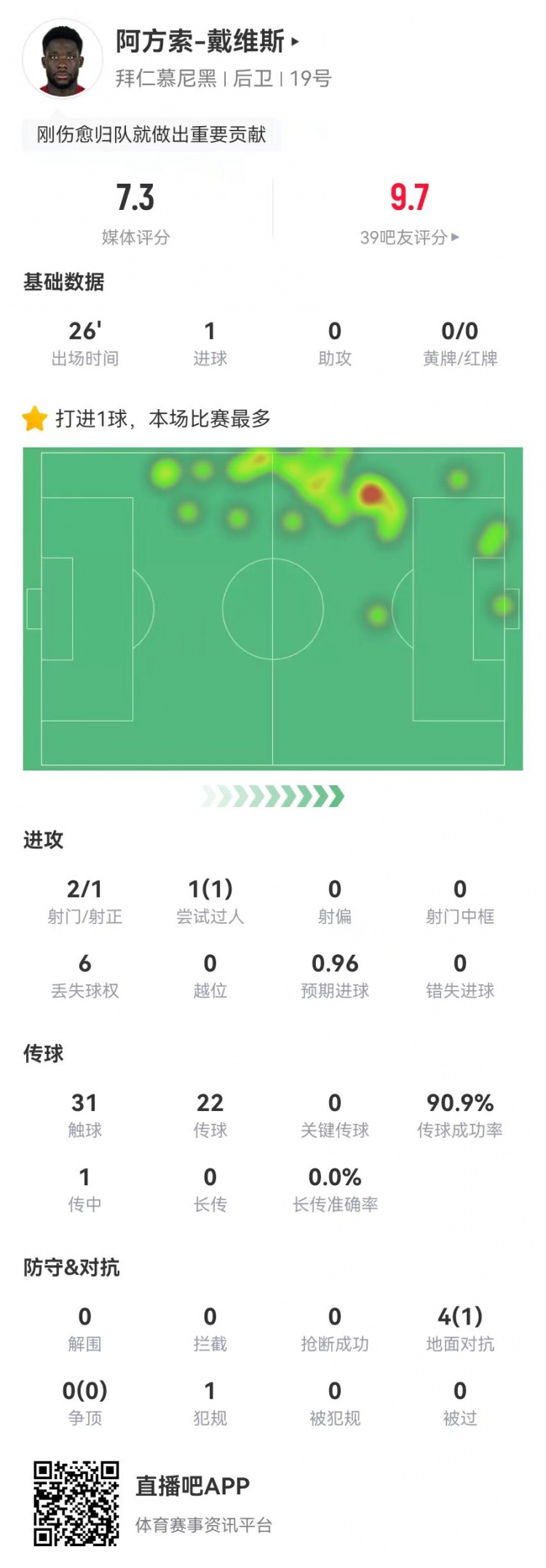 替補絕平！戴維斯本場替補1球+4對抗1成功 獲評7.3分