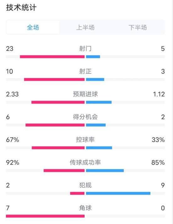 拜仁1-1凱爾特人數(shù)據(jù)：射門23-5，射正10-3，控球率67%-33%