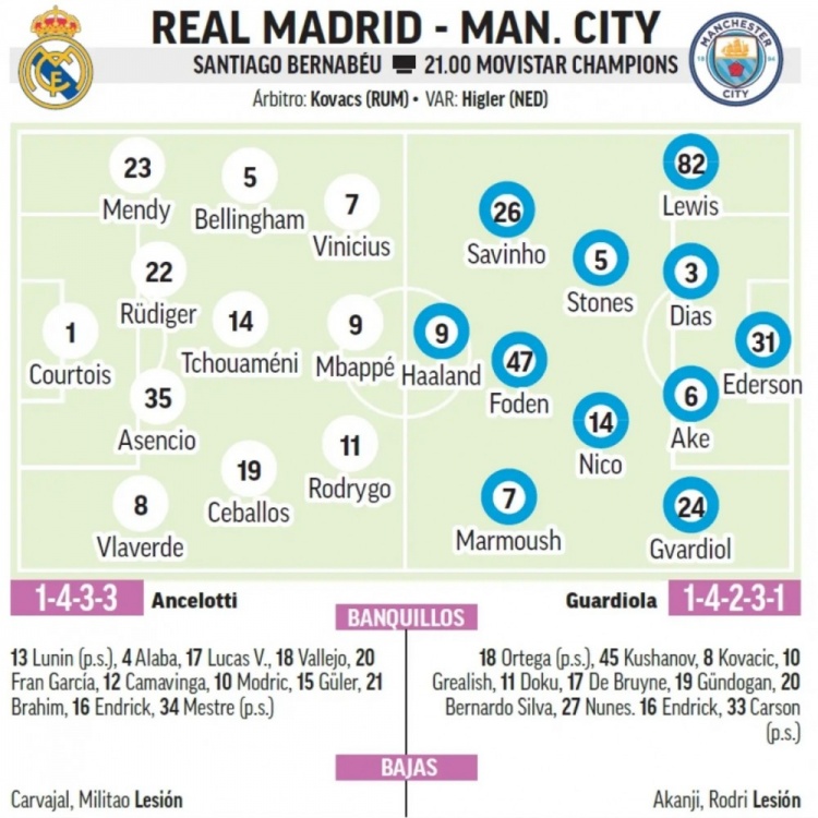 馬卡預(yù)測皇馬首發(fā)：中衛(wèi)組合呂迪格+阿森西奧，巴爾韋德右后衛(wèi)