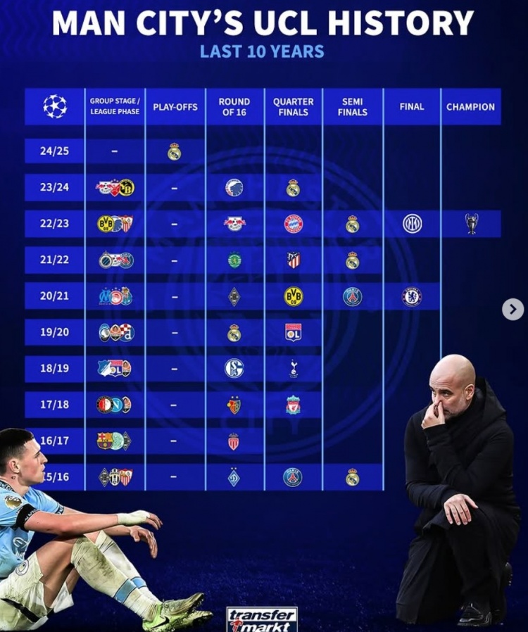 曼城近10年歐冠戰(zhàn)績：4次被皇馬淘汰，4進4強、2進決賽+1奪冠