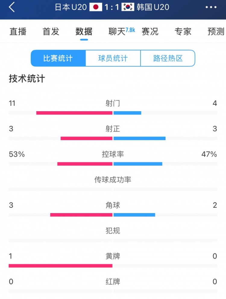 U20亞洲杯日韓戰(zhàn)全場數(shù)據(jù)：射門數(shù)日本11-4領(lǐng)先，但兩隊均射正3腳