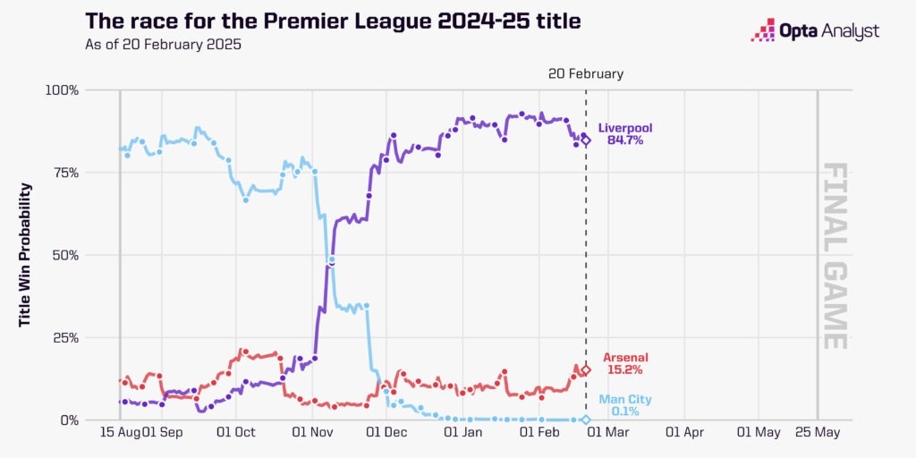 英超奪冠概率走勢圖：曼城斷崖式跌至0.1%，利物浦現(xiàn)84.7%槍手15%