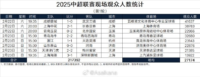 中超首輪觀眾人數(shù)：成都41637人居首，場均27174人