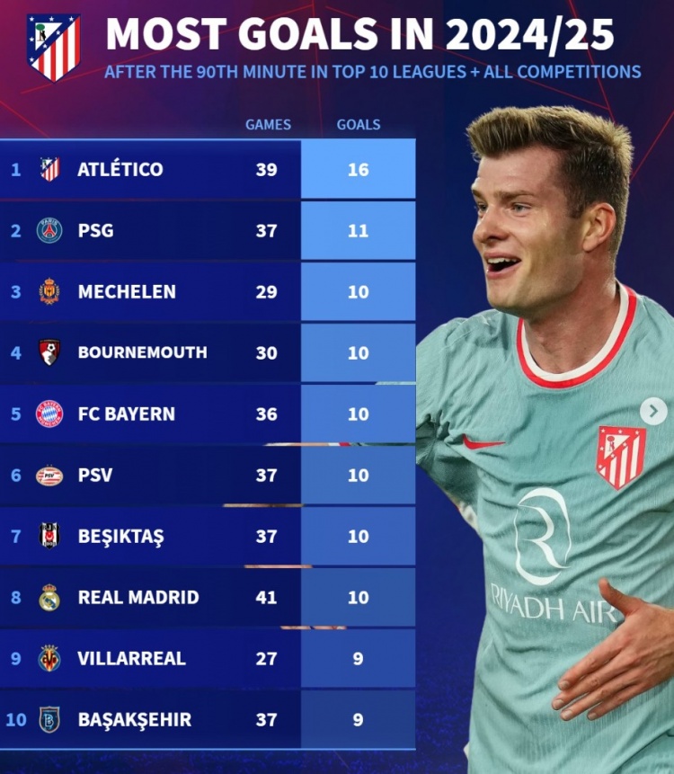 本賽季90分鐘后進球榜：馬競16球居首，巴黎、拜仁、皇馬在列