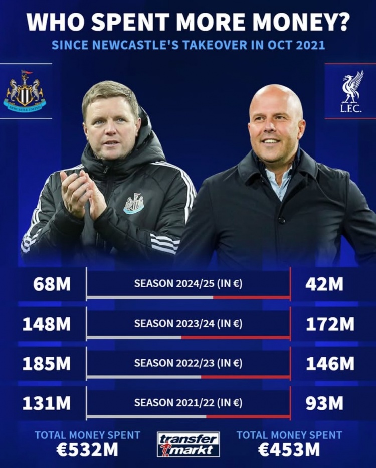 紐卡被沙特收購(gòu)后4年共投資5.32億歐元，同期利物浦4.53億歐