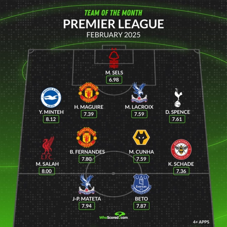 whoscored英超2月最佳陣：薩拉赫、B費(fèi)領(lǐng)銜，馬奎爾、庫尼亞在列