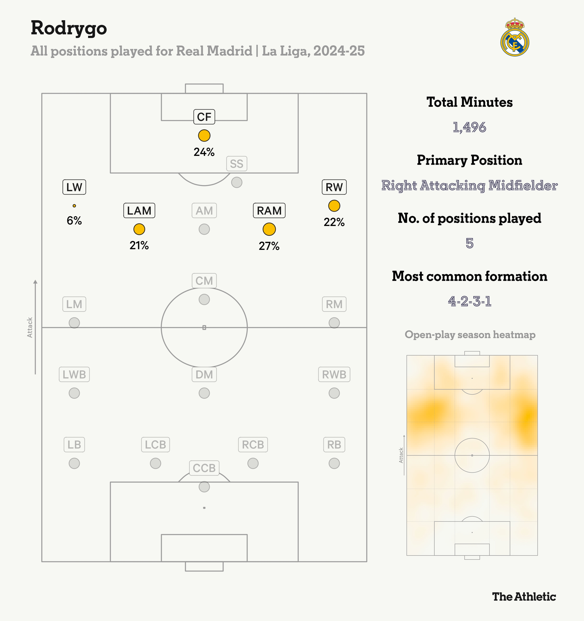 羅德里戈本賽季在皇馬踢過五個位置，居右的進攻型中場踢的最多