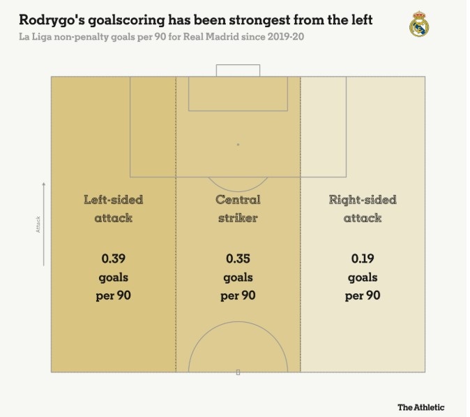 羅德里戈每90分鐘在左路0.39球，中路0.35球，右路0.19球