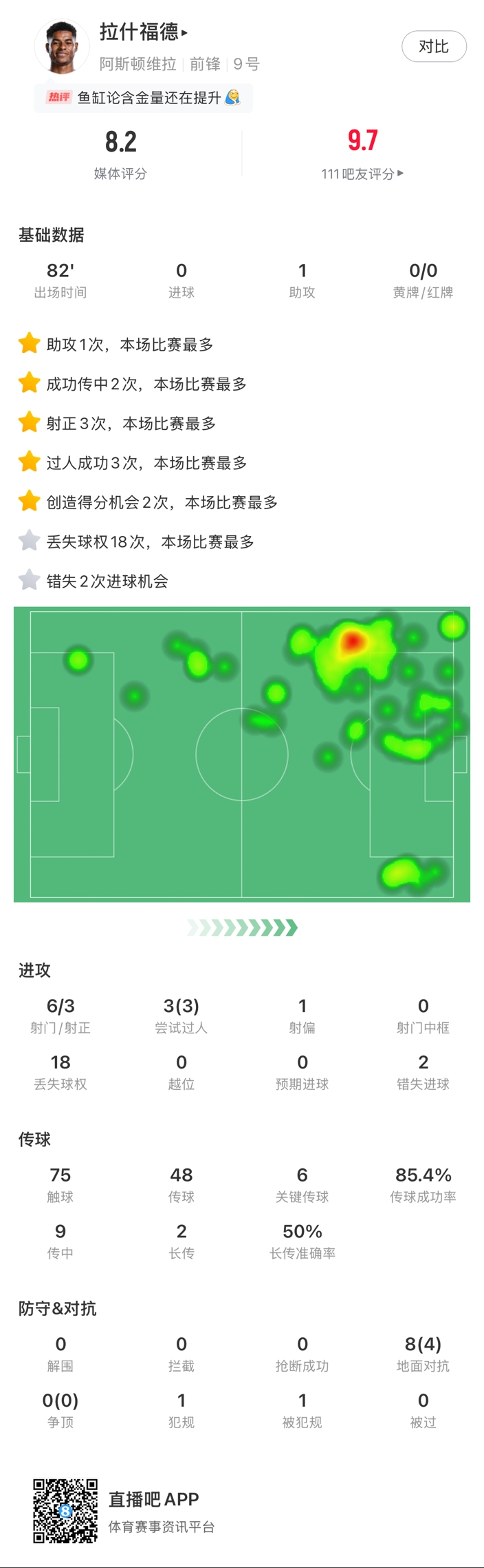 ?拉什福德邊路1v1瞬間啟動一步過，下底倒三角傳到空當形成射門