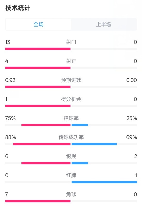 巴薩半場2-0皇社數(shù)據(jù)：射門13-0，射正4-0，控球75%-25%，紅牌0-1