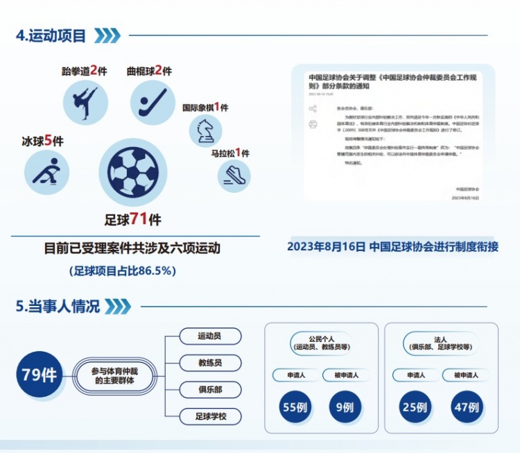 中國體育仲裁委員會公布年度報告，足球項(xiàng)目案件71件占比86.5%