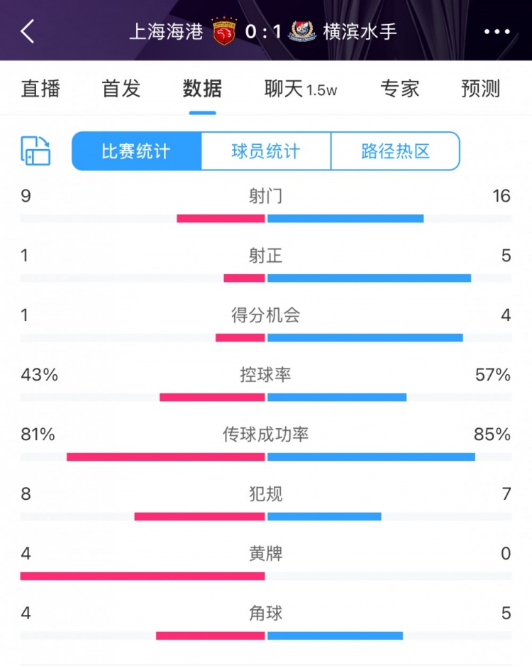 全場(chǎng)數(shù)據(jù)：海港全面落后橫濱，射門(mén)9比16、射正1比5、控球占4成