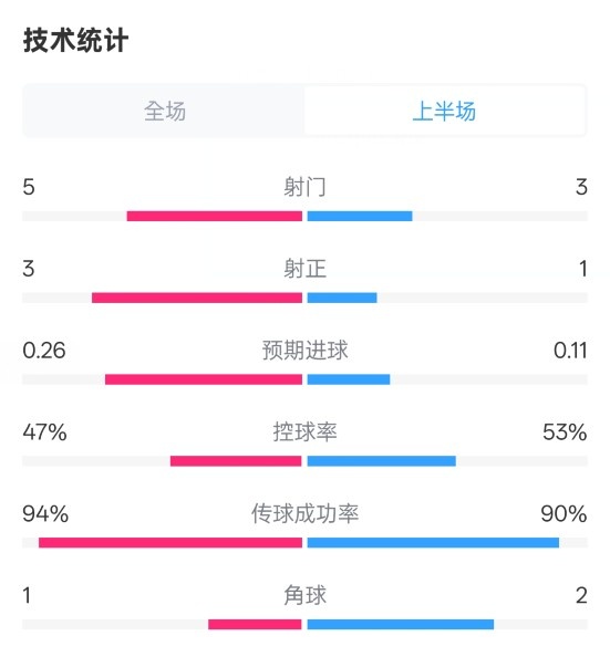 皇馬半場(chǎng)1-1馬競(jìng)數(shù)據(jù)：射門5-3，射正3-1，控球率47%-53%