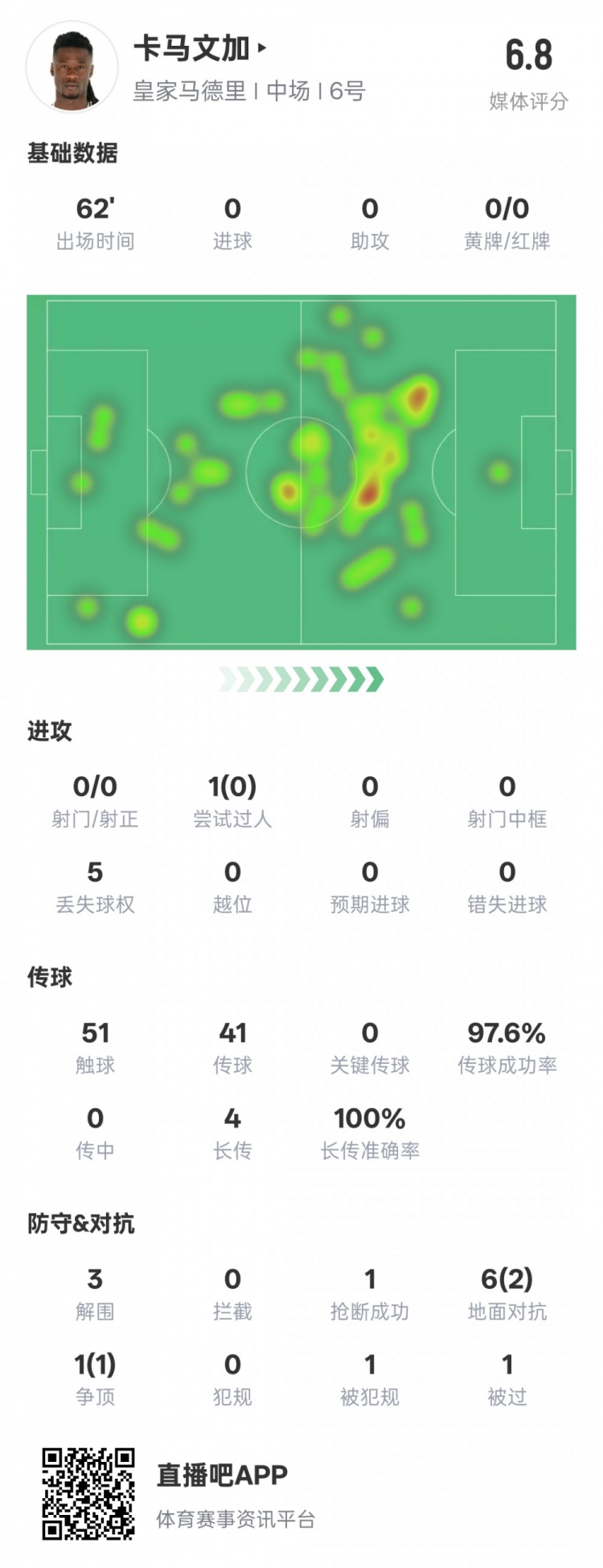 卡馬文加本場(chǎng)數(shù)據(jù)：傳球成功率97.6%&3解圍1搶斷，評(píng)分6.8