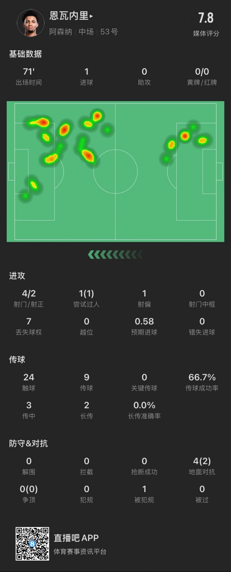 17歲恩瓦內(nèi)里本場：4射2正進(jìn)1球，1次過人成功，4次對抗成功2次