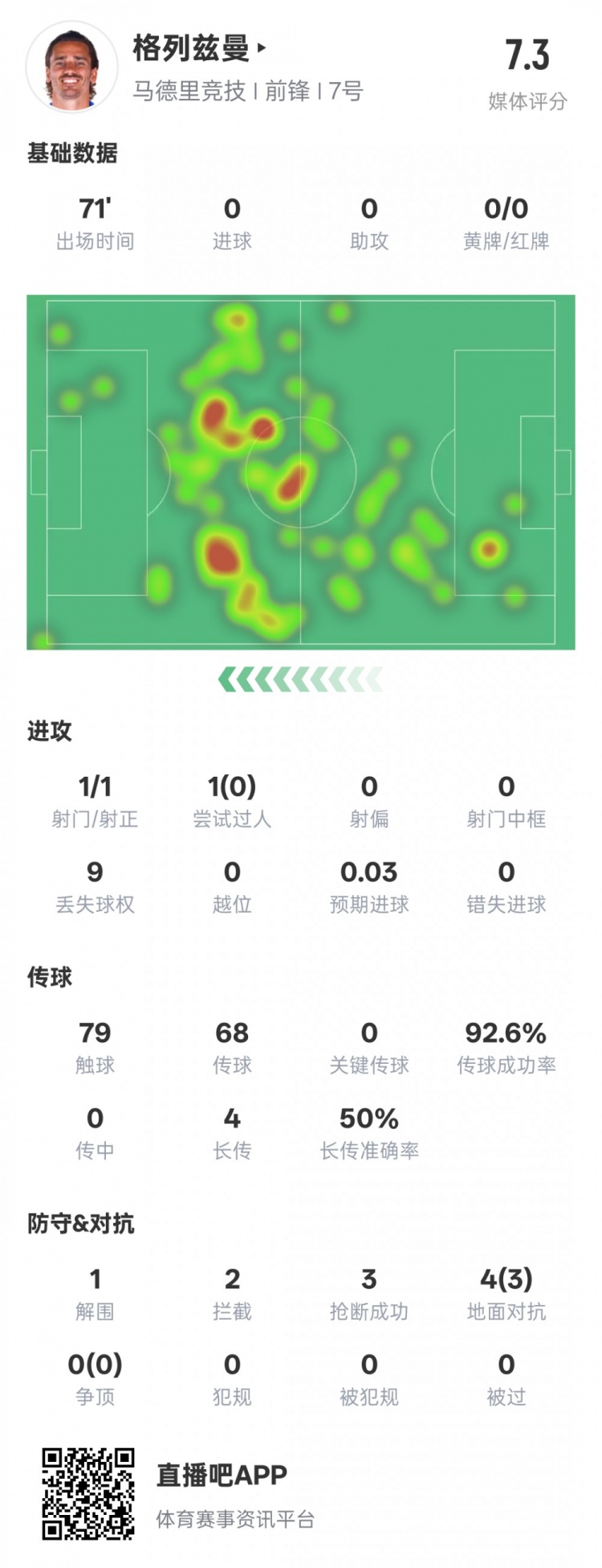 鋒衛(wèi)？格列茲曼本場數(shù)據(jù)：1解圍2攔截3搶斷，評分7.3