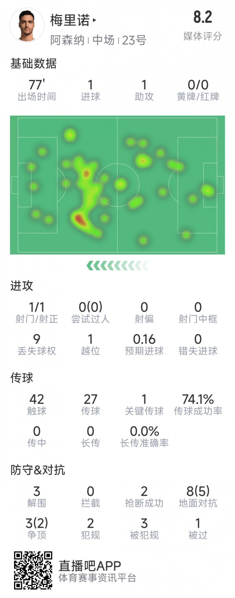 梅里諾本場數(shù)據(jù)：1球1助攻，1次射門，3解圍，2搶斷，評分8.2分