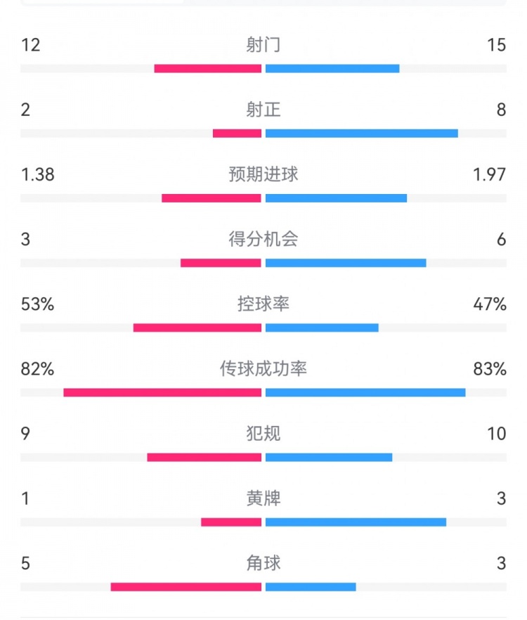 阿森納7-1埃因霍溫數(shù)據(jù)：槍手8次射正打進7球，預期進球1.97