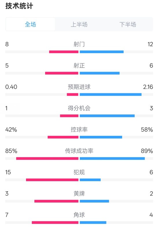 費耶諾德0-2國米數據：射門8-12，射正5-6，控球率42%-58%