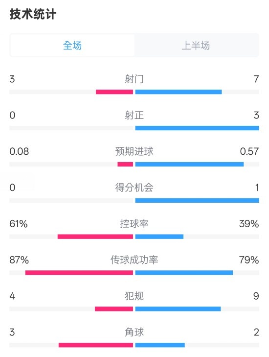 皇社半場0-0曼聯(lián)數(shù)據(jù)：射門3-7，射正0-3，控球率61%-39%