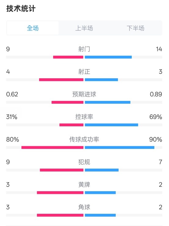 森林1-0曼城全場(chǎng)數(shù)據(jù)：射門9-14，射正4-3，控球率31%-69%