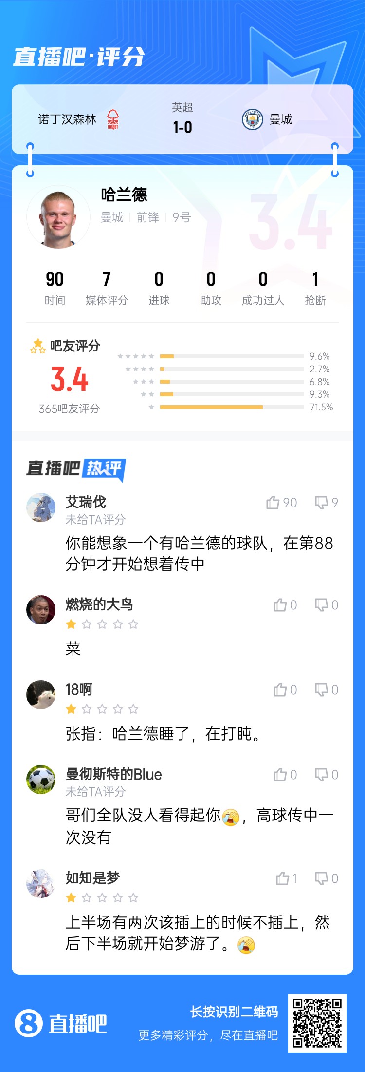 吧友給哈蘭德打3.4分：哥們?nèi)?duì)沒人看得起你，高球傳中一次沒有