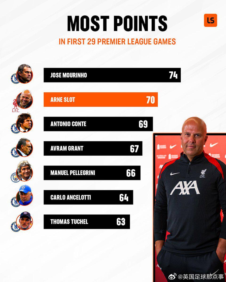 英超主帥前29場積分：穆帥74分第1，斯洛特70分第2，藍(lán)軍主帥霸榜