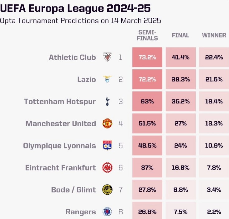 OPTA列本賽季歐聯(lián)杯奪冠概率：畢爾巴鄂競(jìng)技居首，曼聯(lián)第四