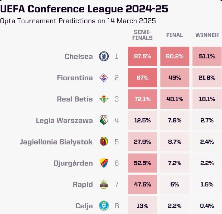 OPTA列本賽季歐協(xié)聯(lián)奪冠概率：切爾西大幅領(lǐng)跑，貝蒂斯第三