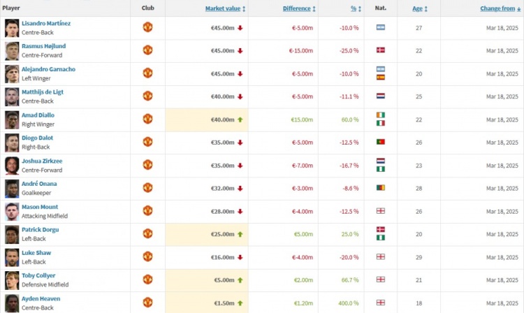 曼聯(lián)身價(jià)更新：霍伊倫下跌1500萬歐，阿瑪?shù)律蠞q1500萬歐